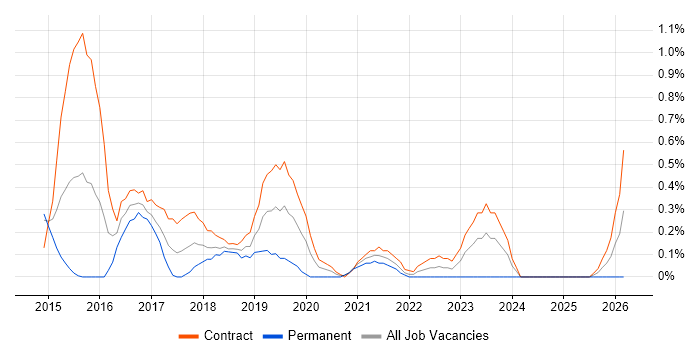 Digital Business Analyst job vacancy trend in Sheffield