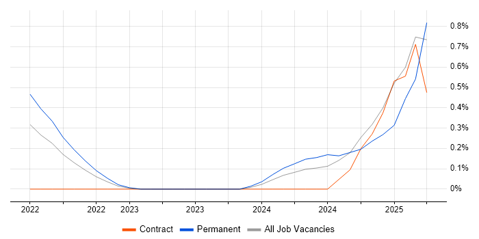 Job vacancy trend for Digital Healthcare in Sheffield