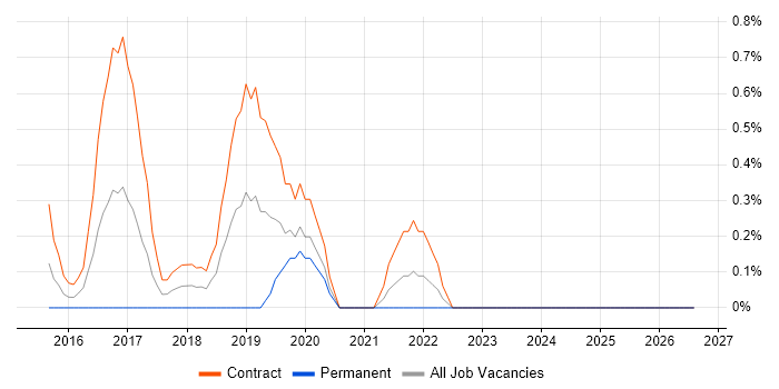 Digital Technical Architect job vacancy trend in Sheffield
