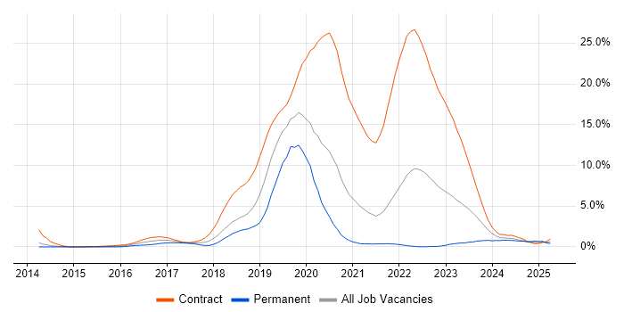 Job vacancy trend for Digital Transformation Programme in Sheffield
