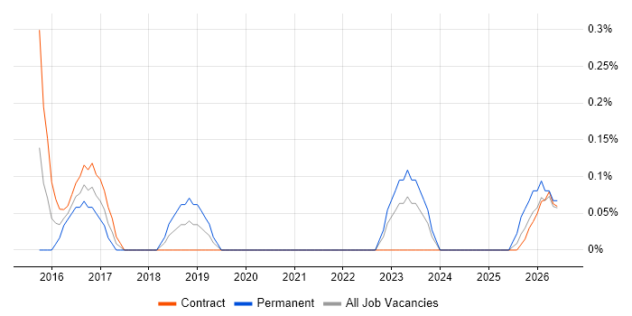 Digital Transformation job vacancy trend in Sheffield