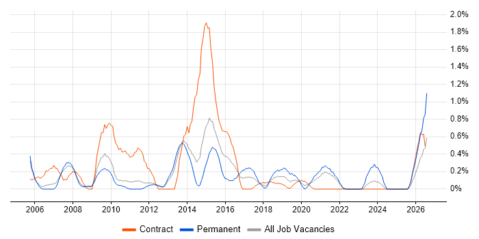Dimensional Modelling job vacancy trend in Sheffield