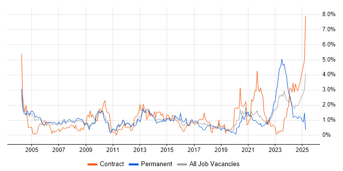 Job vacancy trend for Disaster Recovery in Sheffield Job vacancy trend for Disaster Recovery in Sheffield