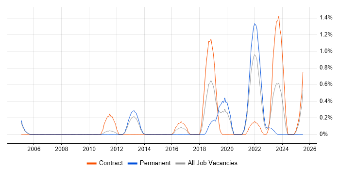 Job vacancy trend for Distributed Applications in Sheffield