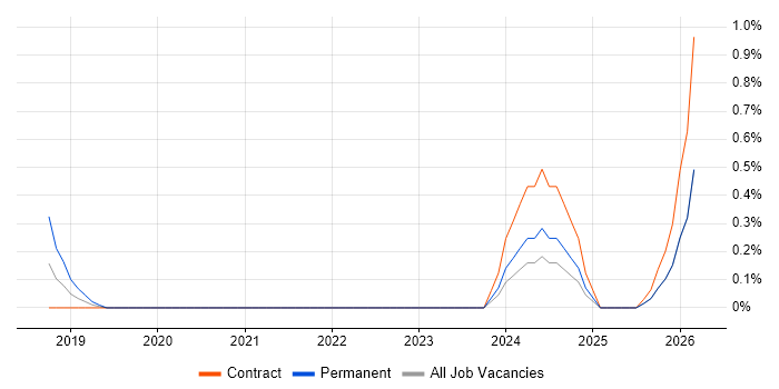 Distributed Cache job vacancy trend in Sheffield
