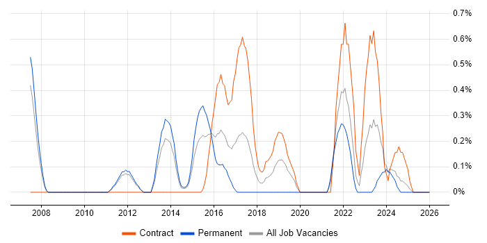 Distributed Denial-of-Service job vacancy trend in Sheffield