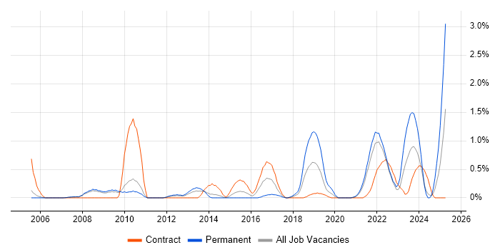 Job vacancy trend for Distributed Systems in Sheffield Job vacancy trend for Distributed Systems in Sheffield