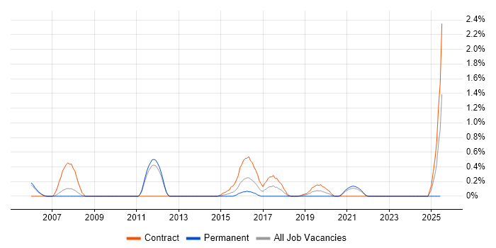 Job vacancy trend for DMZ in Sheffield