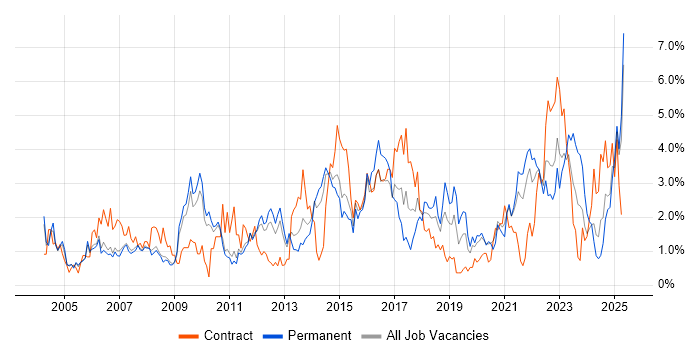 Job vacancy trend for DNS in Sheffield Job vacancy trend for DNS in Sheffield