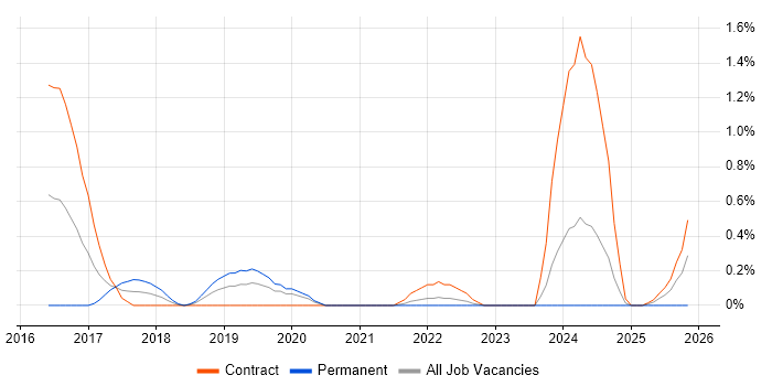 Docker Swarm job vacancy trend in Sheffield