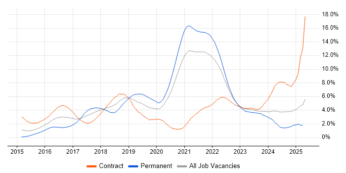 Job vacancy trend for Docker in Sheffield Job vacancy trend for Docker in Sheffield