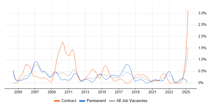 Job vacancy trend for Document Management in Sheffield