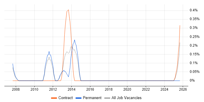 Documentation Author job vacancy trend in Sheffield