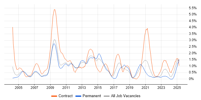 Job vacancy trend for Documentation Skills in Sheffield