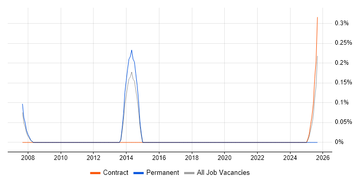 Documentation Writer job vacancy trend in Sheffield