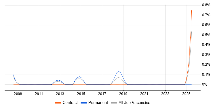 Job vacancy trend for DOM Manipulation/Scripting in Sheffield