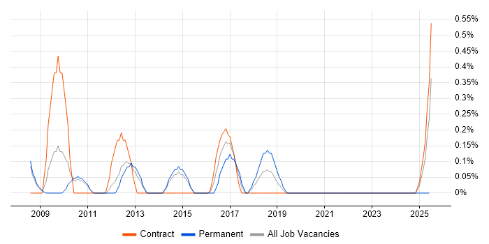 Job vacancy trend for DOM in Sheffield