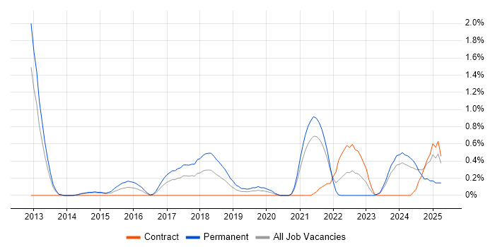 Job vacancy trend for Domain-Driven Design in Sheffield Job vacancy trend for Domain-Driven Design in Sheffield