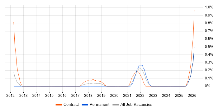 Domain Models job vacancy trend in Sheffield