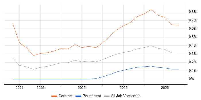 DORA job vacancy trend in Sheffield