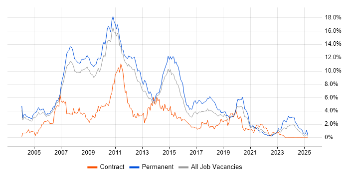 Job vacancy trend for .NET Developer in Sheffield Job vacancy trend for .NET Developer in Sheffield