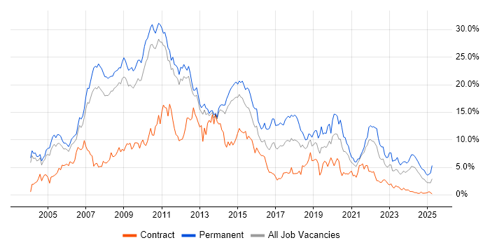 Job vacancy trend for .NET in Sheffield