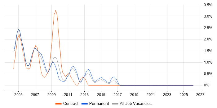 Dreamweaver job vacancy trend in Sheffield
