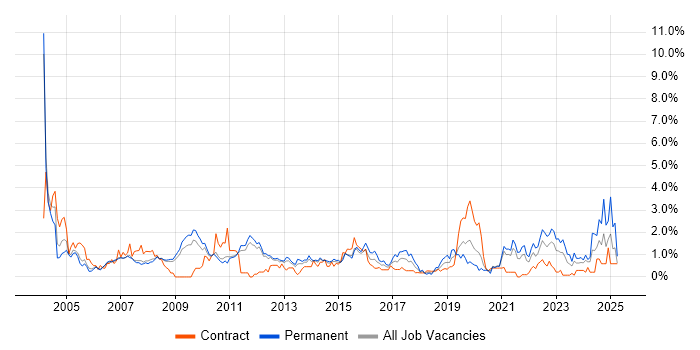 Job vacancy trend for Driving Licence in Sheffield Job vacancy trend for Driving Licence in Sheffield