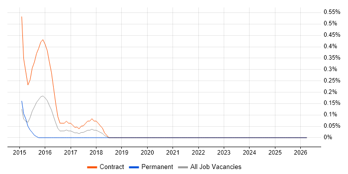 Drools job vacancy trend in Sheffield