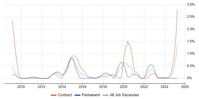 Job vacancy trend for Due Diligence in Sheffield