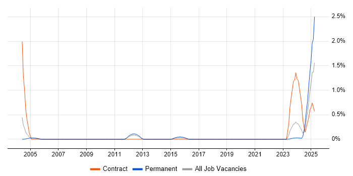 Job vacancy trend for DWDM in Sheffield Job vacancy trend for DWDM in Sheffield