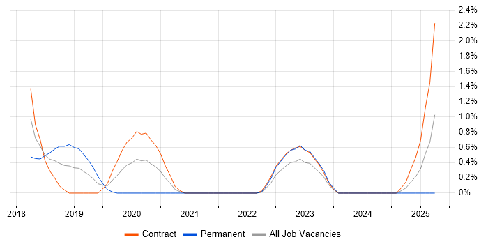 Job vacancy trend for Dynamic Application Security Testing in Sheffield