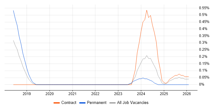 Dynamics 365 Consultant job vacancy trend in Sheffield