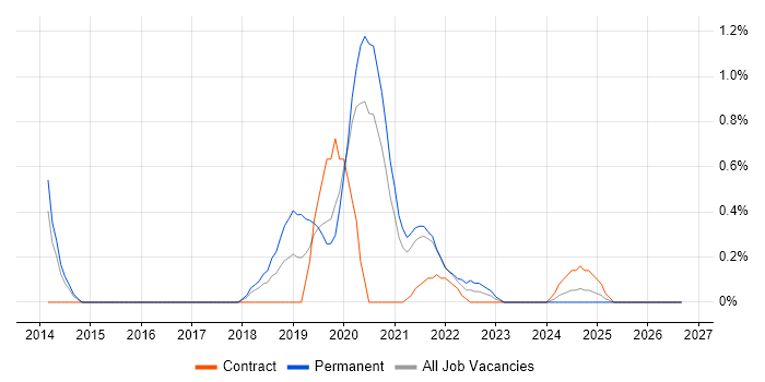 DynamoDB job vacancy trend in Sheffield