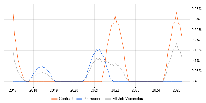Job vacancy trend for Dynatrace in Sheffield
