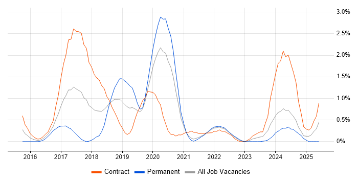 Job vacancy trend for Elastic Stack in Sheffield