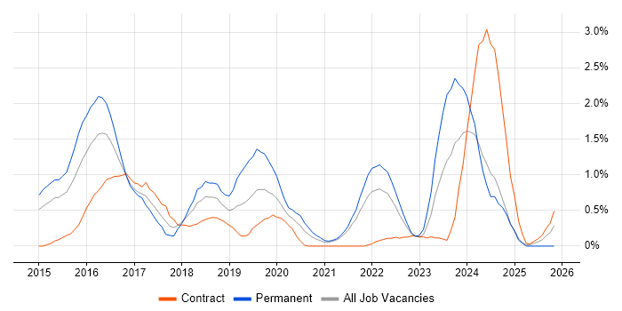Elasticsearch job vacancy trend in Sheffield