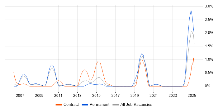 Job vacancy trend for Electronic Patient Records in Sheffield Job vacancy trend for Electronic Patient Records in Sheffield