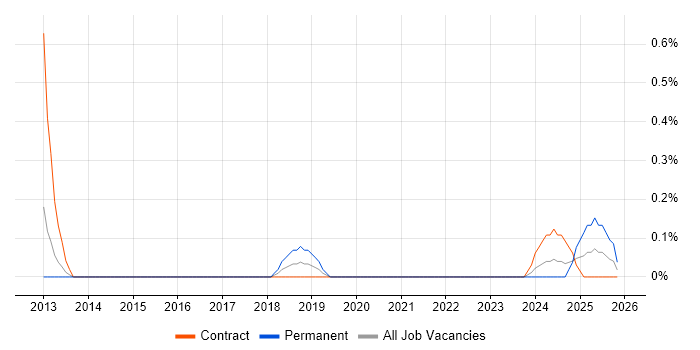 Electronic Trading job vacancy trend in Sheffield