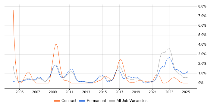Job vacancy trend for Electronics in Sheffield Job vacancy trend for Electronics in Sheffield