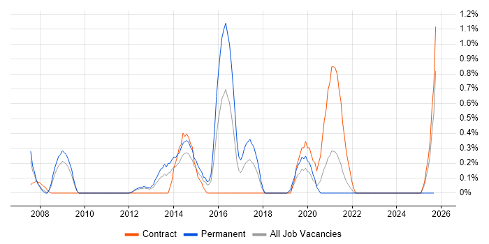 Elite 3E job vacancy trend in Sheffield