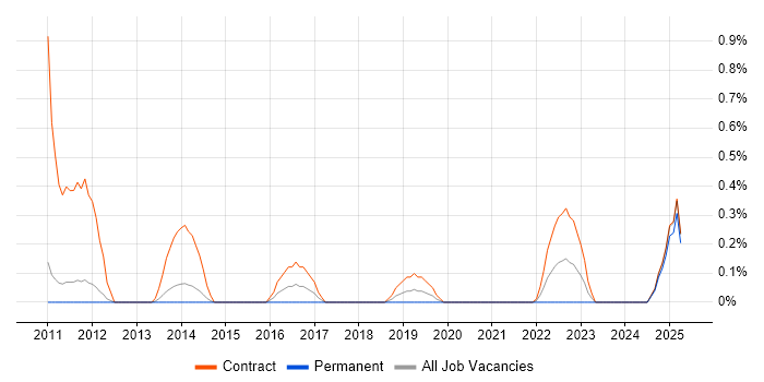 Job vacancy trend for EMC VMAX in Sheffield