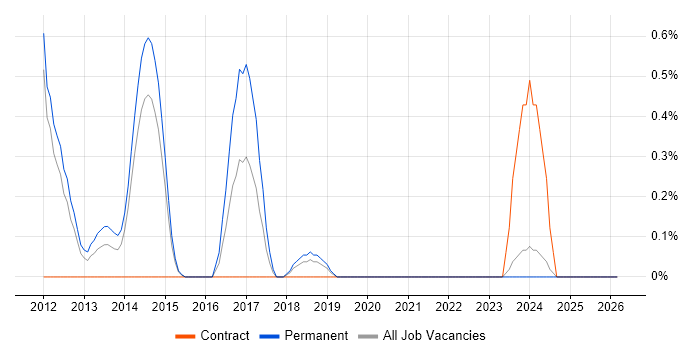 EMC VNX job vacancy trend in Sheffield