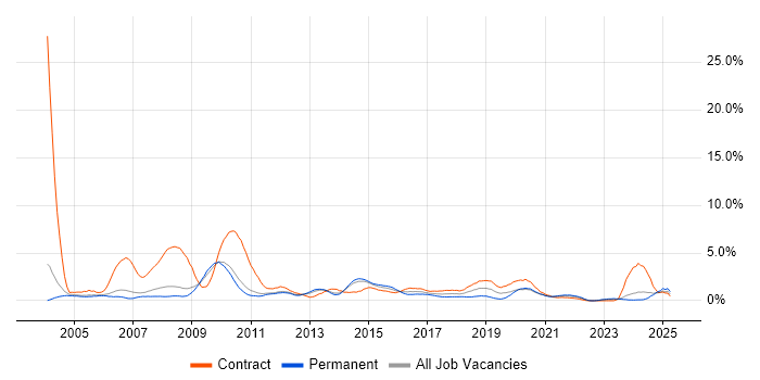 Job vacancy trend for EMC in Sheffield