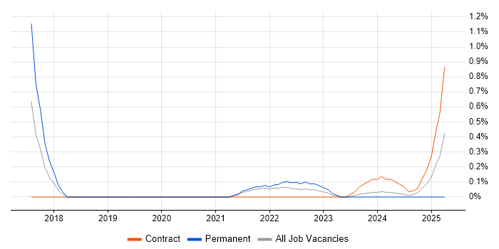 Job vacancy trend for Emotional Intelligence in Sheffield