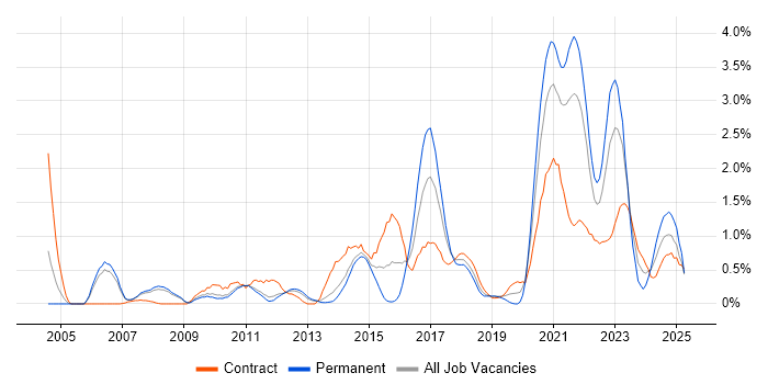 Job vacancy trend for End-to-End Testing in Sheffield Job vacancy trend for End-to-End Testing in Sheffield