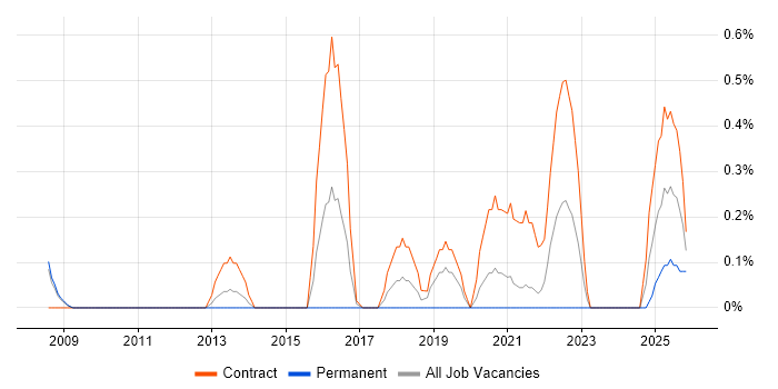 Engagement Manager job vacancy trend in Sheffield