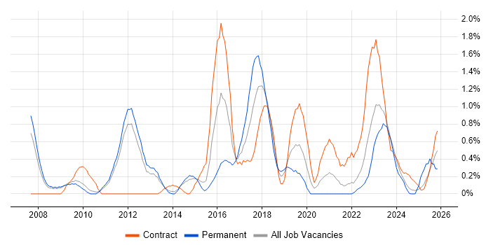 Enterprise Architect job vacancy trend in Sheffield