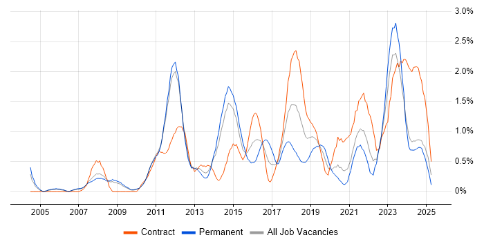 Job vacancy trend for Enterprise Architecture in Sheffield