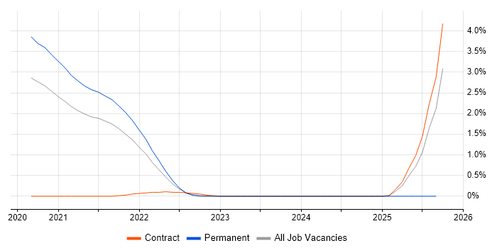 Enterprise Cloud job vacancy trend in Sheffield